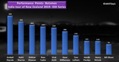 india vs nz 2019 batting performance analysis