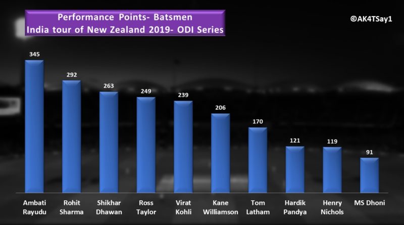 india vs nz 2019 batting performance analysis