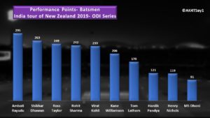 ODI Batting Performance Points India Tour of New Zealand 2019