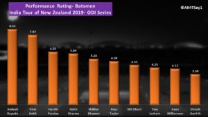 ODI Batting Performance Rating India Tour of New Zealand 2019