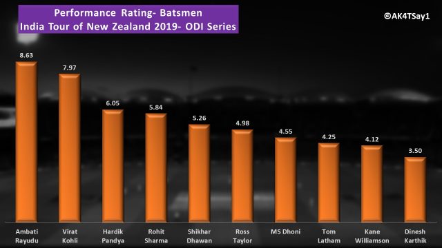 ODI Batting Performance Rating India vs New Zealand