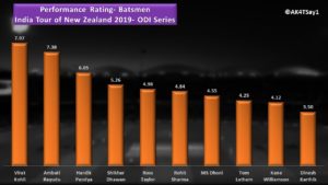 ODI Batting Performance Rating- India vs New Zealand