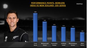 ODI Bowling Performance Points India vs New Zealand 2019