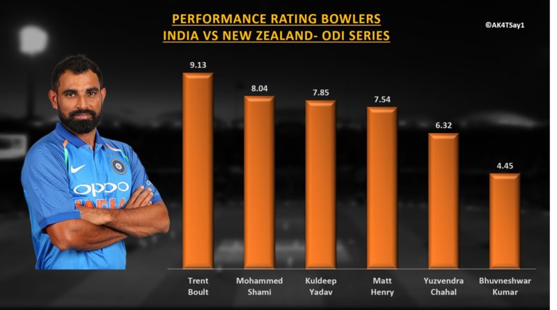 India vs NZ 2019, ODI Bowling Performance Rating