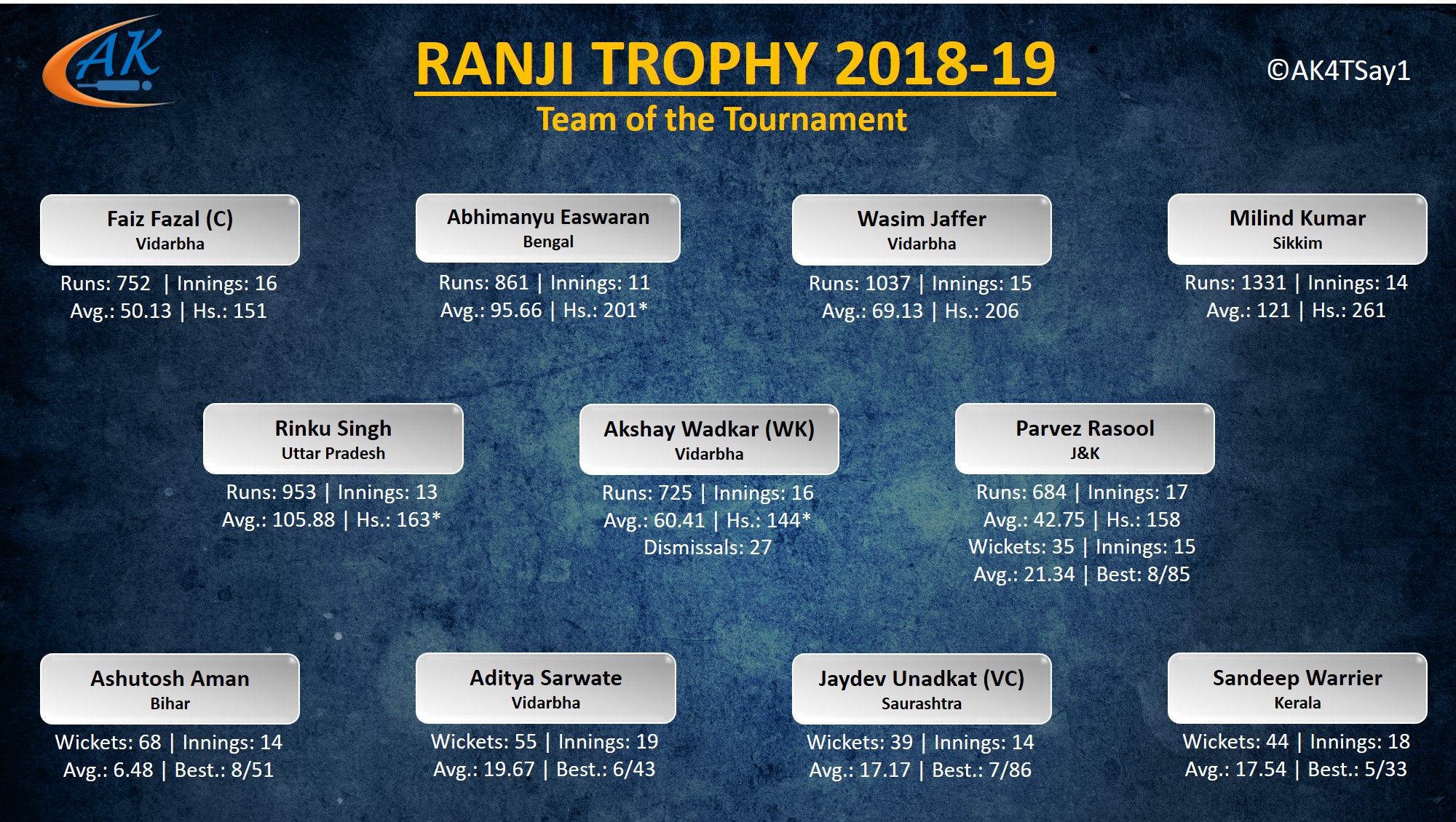 Team of the Tournament for Ranji Trophy 2018-19