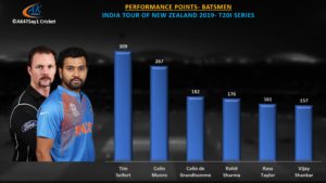 T20I Batting Performance Points