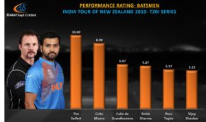 T20I Batting Performance Rating