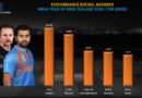 India vz NZ 2019 T20I series batting performance
