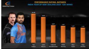 India vz NZ 2019 T20I series batting performance
