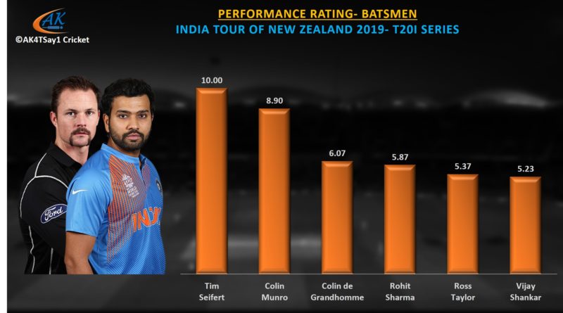 India vz NZ 2019 T20I series batting performance