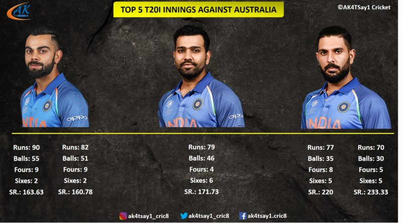 India vs Australia Top Knocks in T20I Internationals