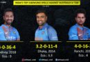 Top spell by Indian bowlers against Australia in T20Is