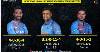 Top spell by Indian bowlers against Australia in T20Is