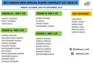 BCCI Indian Men Annual Player Contract List 2018-19