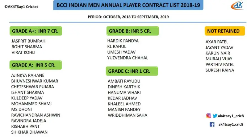 Team India salaries 18-19
