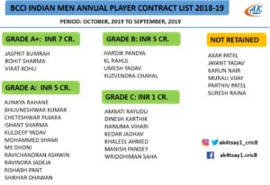 BCCI Indian Men Annual Player Contract List 2018-19