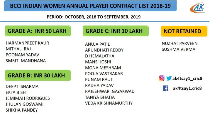 BCCI Team India Women salaries 18-19