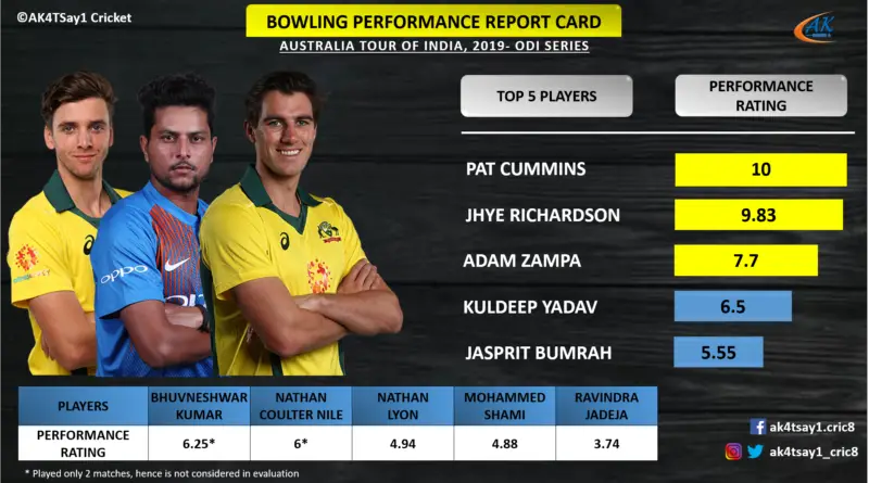 Bowling Performance Report Card India vs Australia