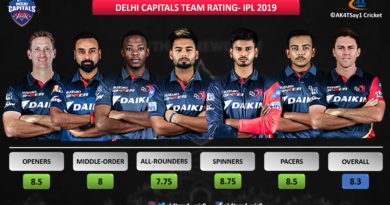 Delhi Capitals Team Rating for IPL 2019