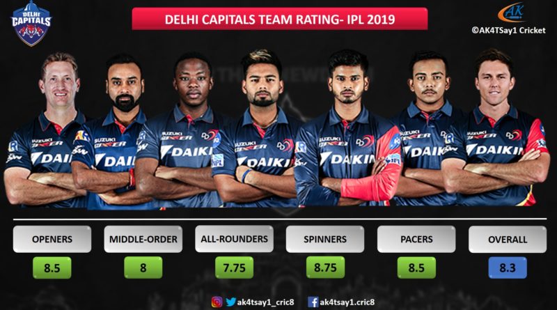 Delhi Capitals Team Rating for IPL 2019