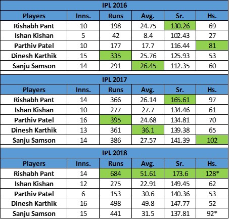 Comparison of Potential Wicket-keepers in IPL 2016, 2017 and 2018