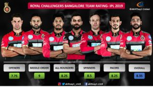RCB Team Rating for IPL 2019