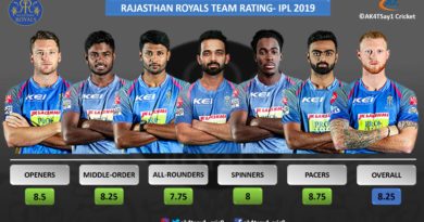 RR Team Rating for IPL 2019