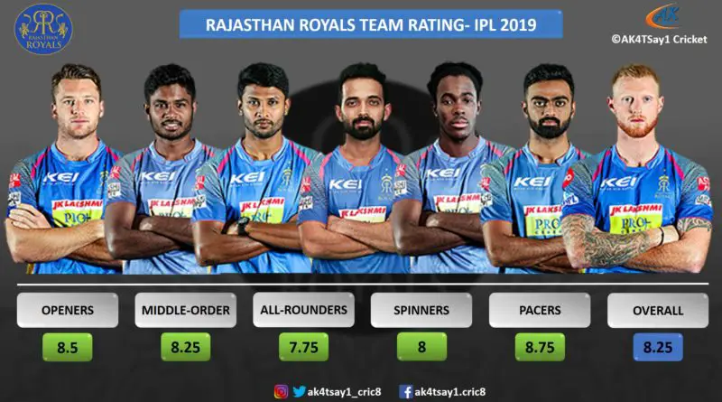 RR Team Rating for IPL 2019