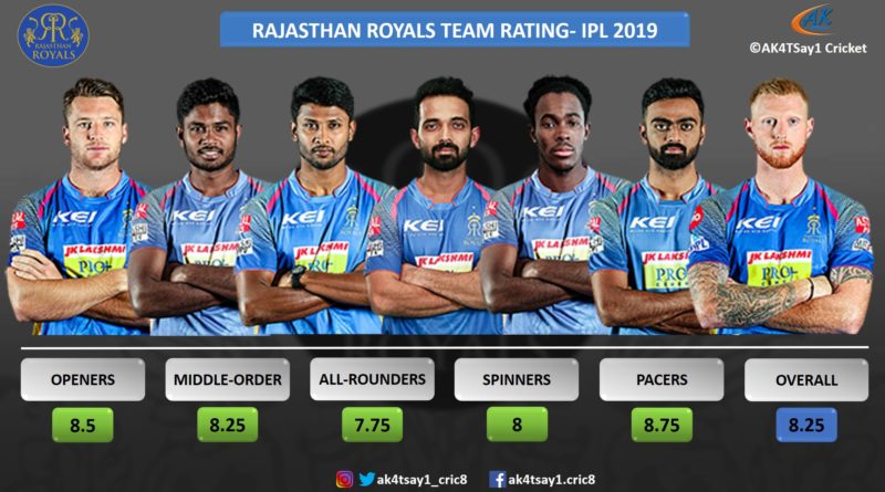 RR Team Rating for IPL 2019