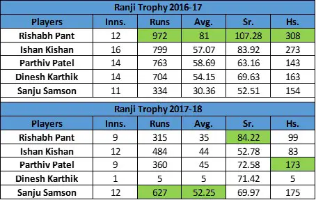 Comparison of Potential Wicket-keepers in Ranji Trophy 2016-17 and 2017-18