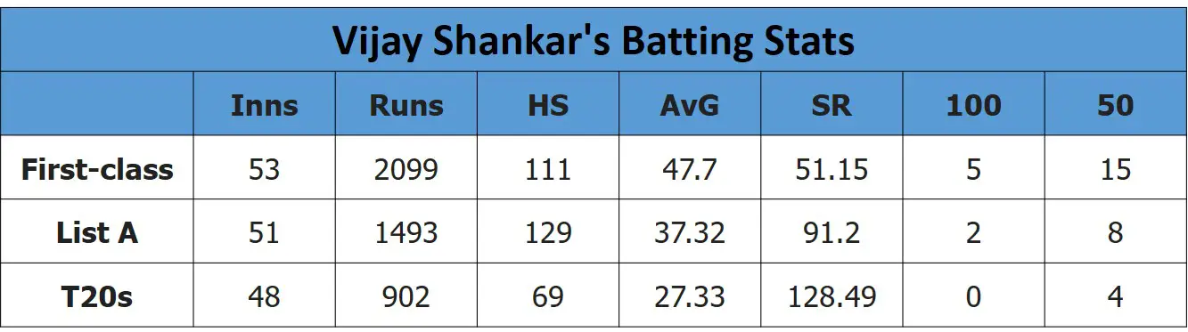 Vijay Shankar's Batting Stats