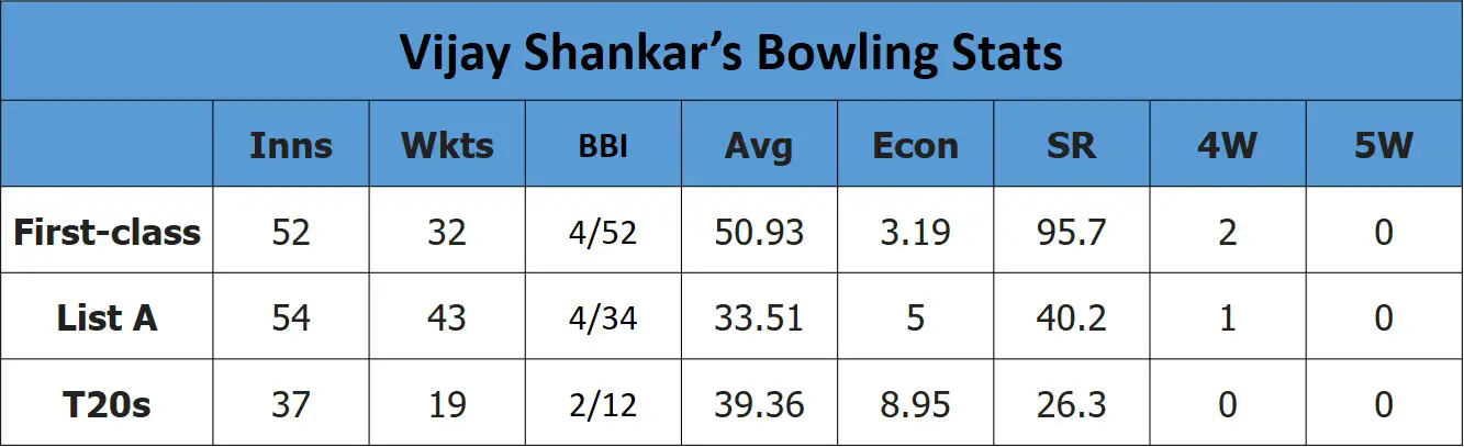 Vijay Shankar's Bowling Stats