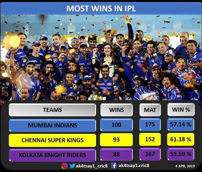 Most Wins in IPL | 4 APRIL, 2019 