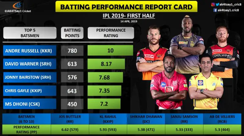 IPL 2019, Batting Performance Report Card for First Half