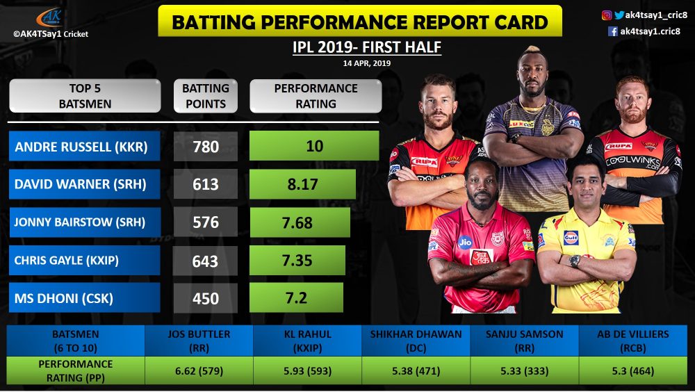 IPL 2019, Batting Performance Report Card for First Half