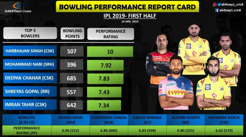 IPL 2019- Bowling Performance Report Card for First Half