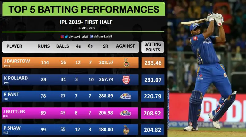 Top 5 Batting Performances from first half of IPL 2019