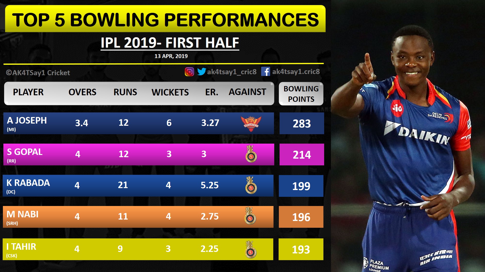 IPL 2019 StatsWizard Top Bowling Performances from first half