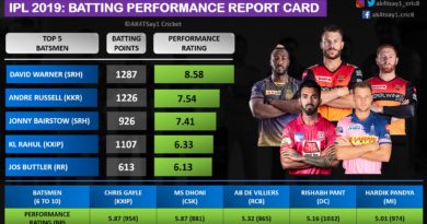 IPL 2019- Batting Performance Report Card