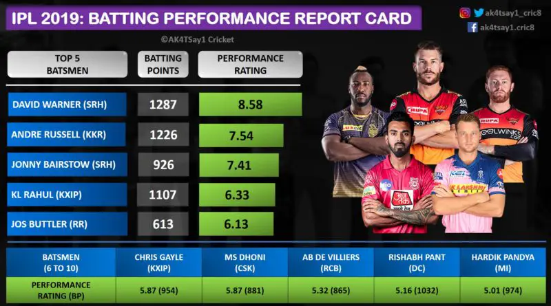 IPL 2019- Batting Performance Report Card