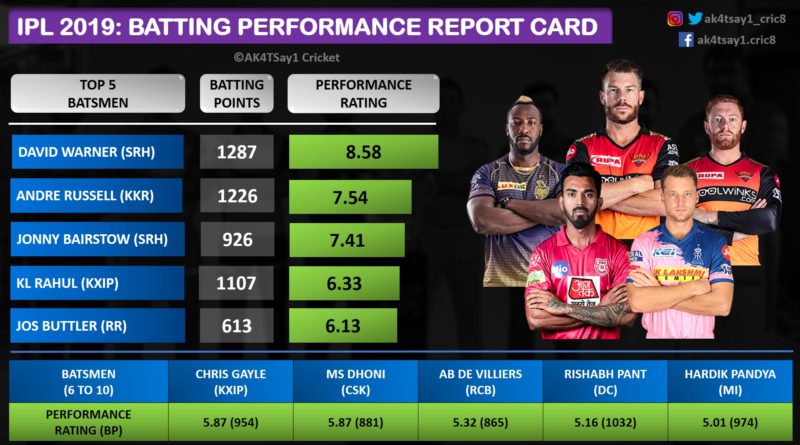 IPL 2019- Batting Performance Report Card