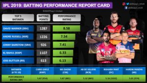 IPL 2019- Batting Performance Report Card