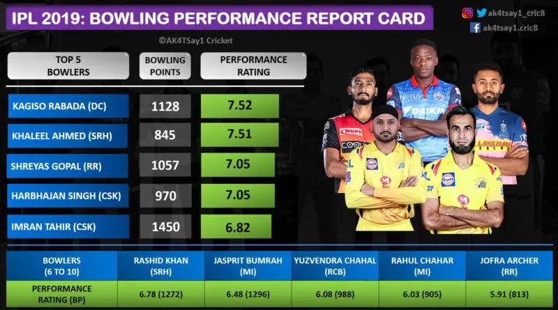 IPL 2019 Bowling Performance Report Card