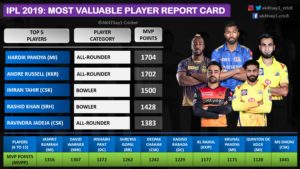 IPL 2019 Most Valuable Player