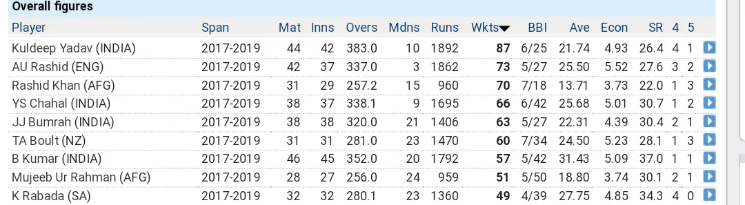Top Bowling Performances in ODIs- Last Two Years 