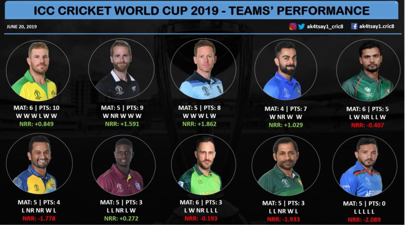 ICC Teams' performance World Cup 2019