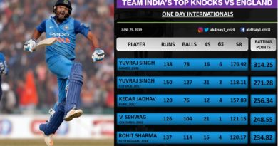 Top Knocks by Indian batsmen against England in ODIs