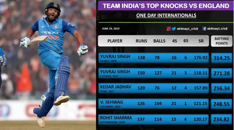 Top Knocks by Indian batsmen against England in ODIs