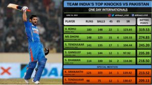 Top Knocks by Indian batsmen against Pakistan in ODIs