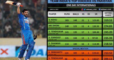 Top Knocks by Indian batsmen against Pakistan in ODIs